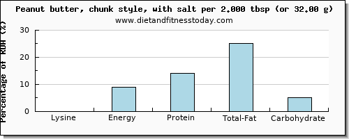 lysine and nutritional content in peanut butter